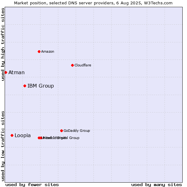 Market position of IBM Group vs. Loopia vs. Atman