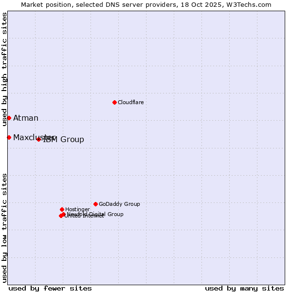 Market position of IBM Group vs. Atman vs. Maxcluster