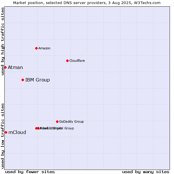 Market position of IBM Group vs. mCloud vs. Atman
