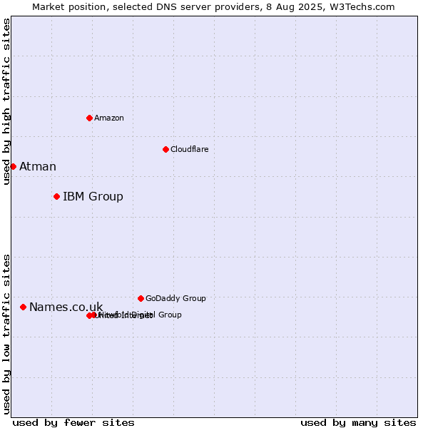 Market position of IBM Group vs. Names.co.uk vs. Atman