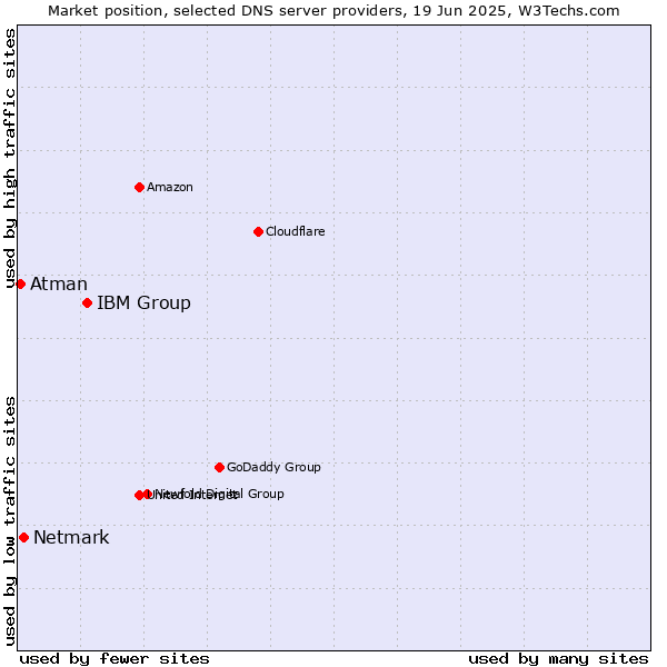 Market position of IBM Group vs. Netmark vs. Atman