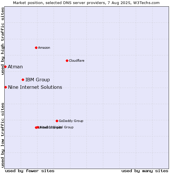 Market position of IBM Group vs. Nine Internet Solutions vs. Atman