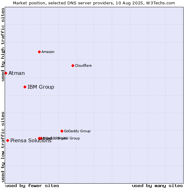 Market position of IBM Group vs. Piensa Solutions vs. Atman