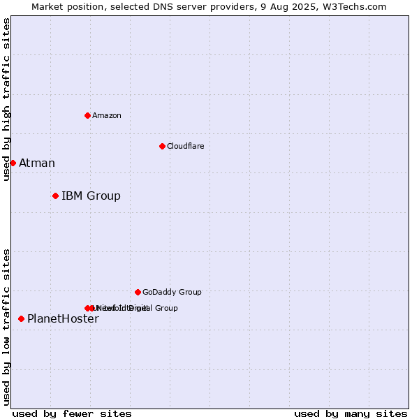 Market position of IBM Group vs. PlanetHoster vs. Atman