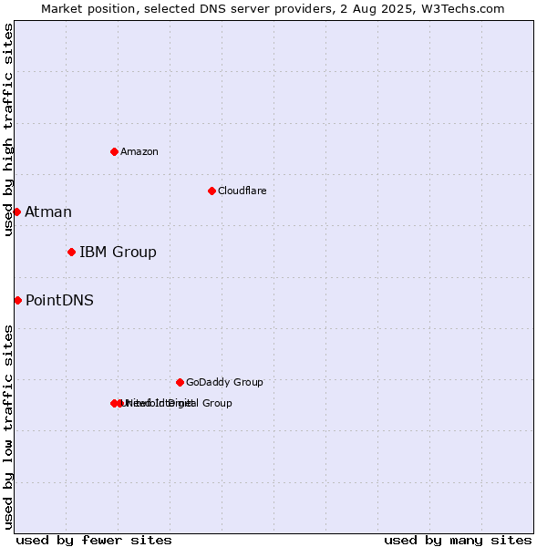 Market position of IBM Group vs. PointDNS vs. Atman