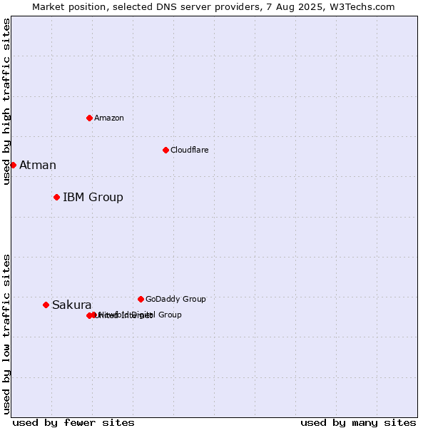 Market position of IBM Group vs. Sakura vs. Atman