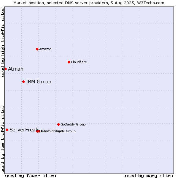 Market position of IBM Group vs. ServerFreak vs. Atman