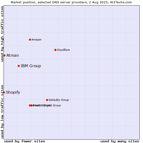 Market position of IBM Group vs. Atman vs. Shopify