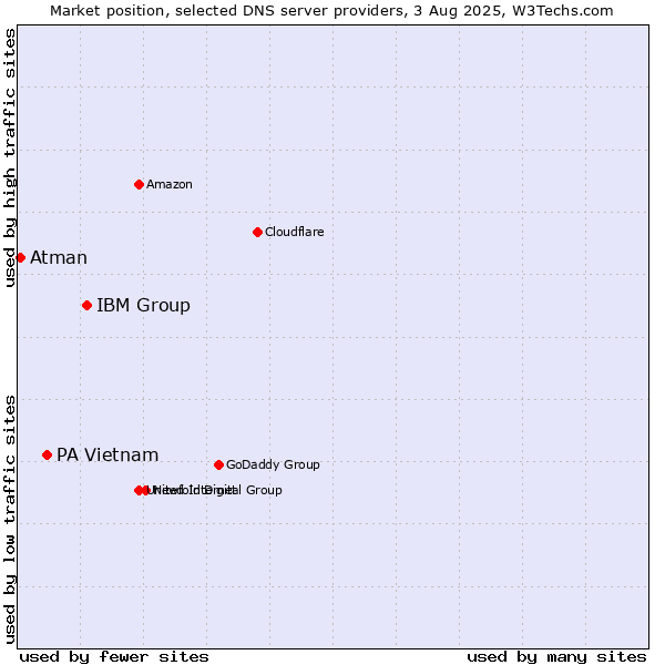 Market position of IBM Group vs. PA Vietnam vs. Atman