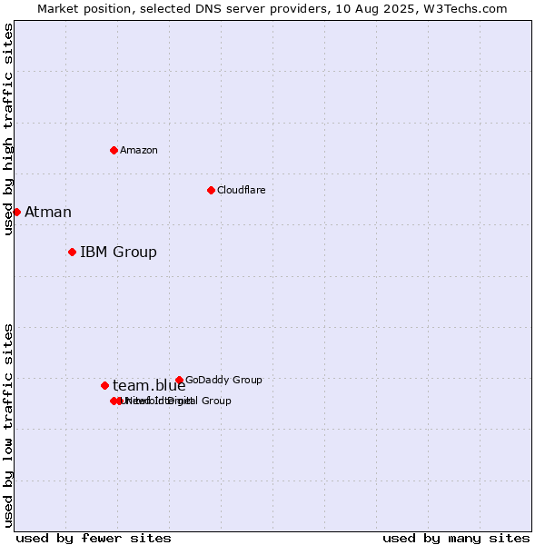 Market position of team.blue vs. IBM Group vs. Atman