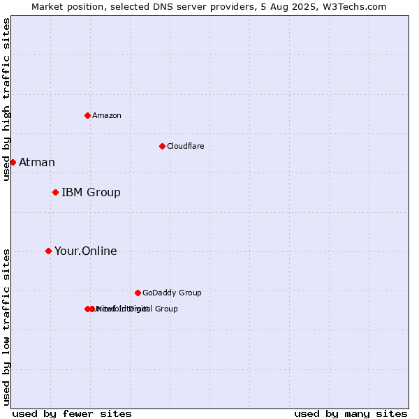 Market position of IBM Group vs. Your.Online vs. Atman