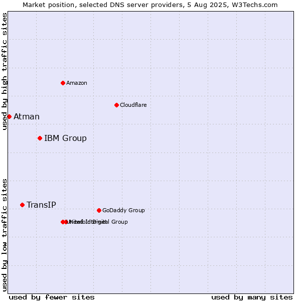 Market position of IBM Group vs. TransIP vs. Atman