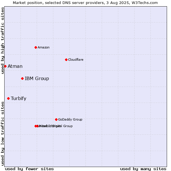 Market position of IBM Group vs. Turbify vs. Atman
