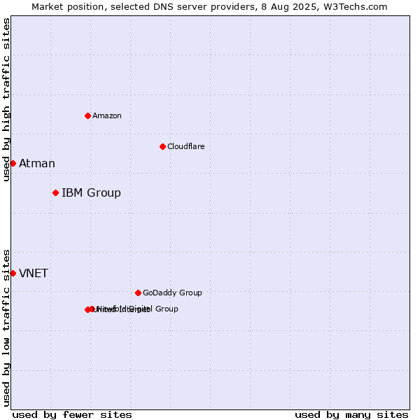 Market position of IBM Group vs. VNET vs. Atman