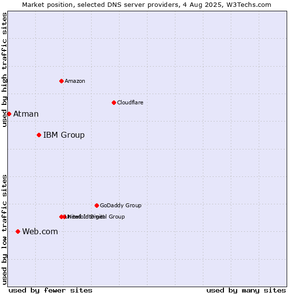 Market position of IBM Group vs. Web.com vs. Atman