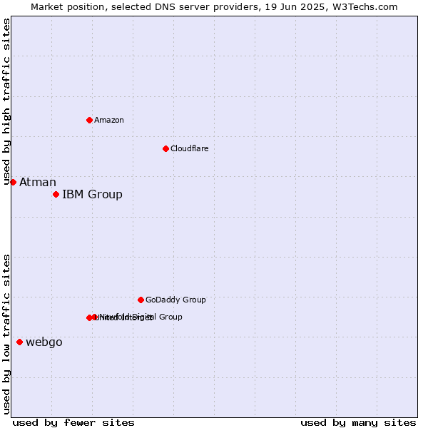Market position of IBM Group vs. webgo vs. Atman