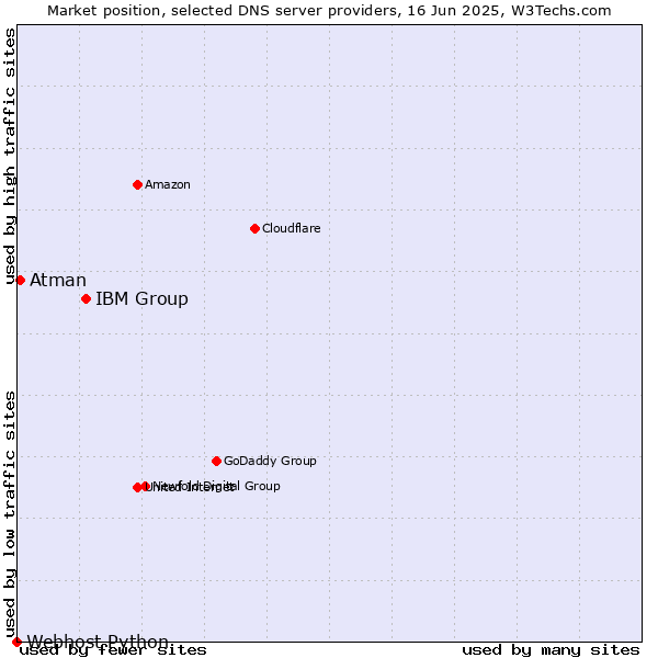 Market position of IBM Group vs. Atman vs. Webhost Python
