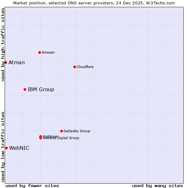 Market position of IBM Group vs. WebNIC vs. Atman