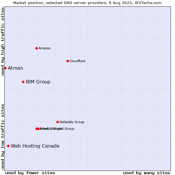 Market position of IBM Group vs. Web Hosting Canada vs. Atman