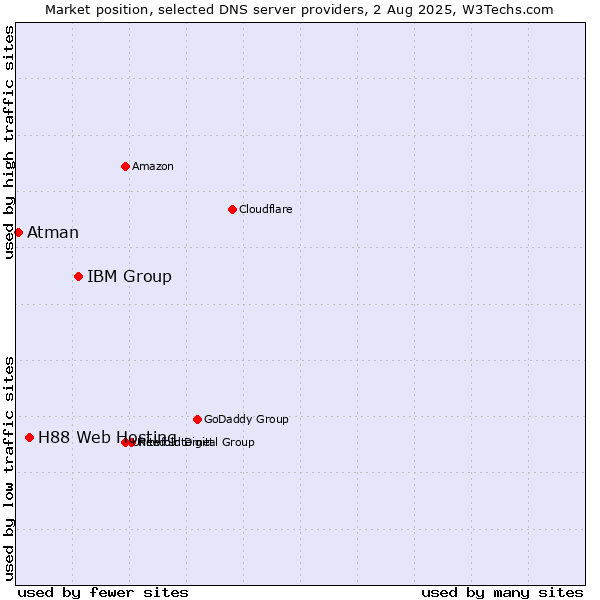 Market position of IBM Group vs. H88 Web Hosting vs. Atman