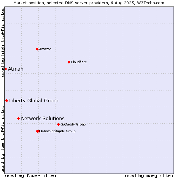 Market position of Network Solutions vs. Liberty Global Group vs. Atman