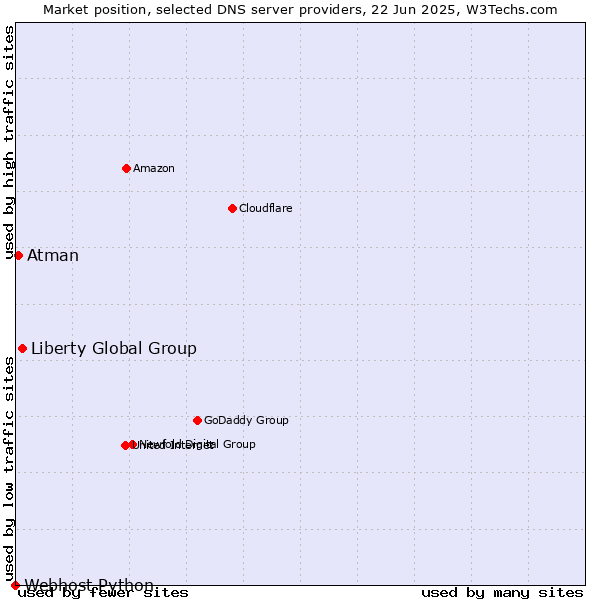 Market position of Liberty Global Group vs. Atman vs. Webhost Python