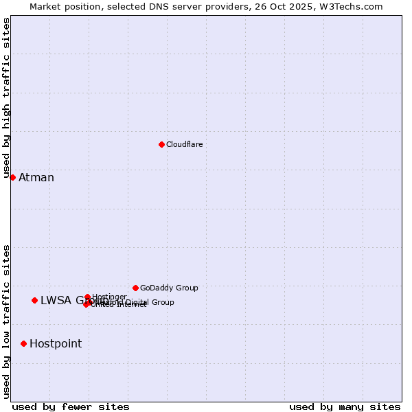 Market position of LWSA Group vs. Hostpoint vs. Atman