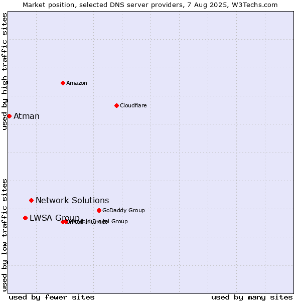Market position of Network Solutions vs. LWSA Group vs. Atman