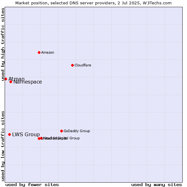Market position of Namespace vs. LWS Group vs. Atman