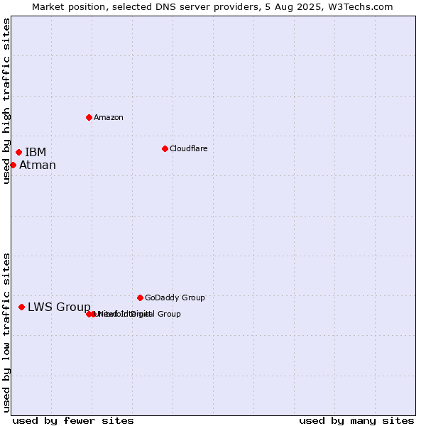 Market position of LWS Group vs. IBM vs. Atman