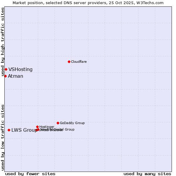 Market position of LWS Group vs. VSHosting vs. Atman