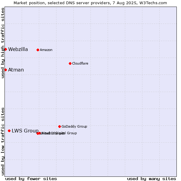 Market position of LWS Group vs. Atman vs. Webzilla
