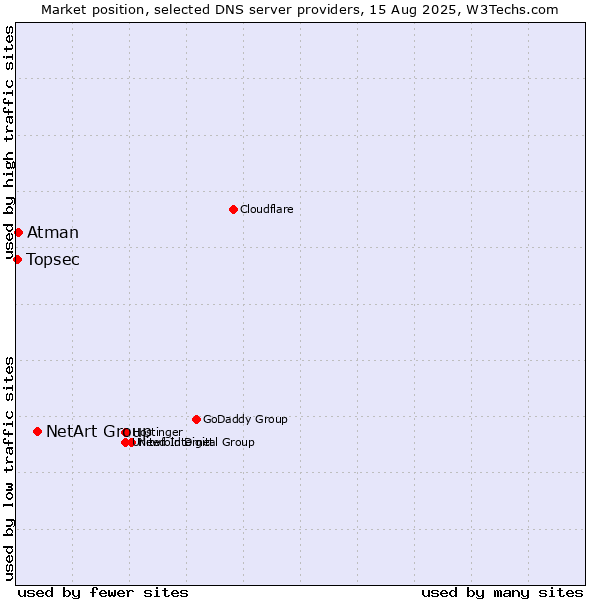 Market position of NetArt Group vs. Atman vs. Topsec