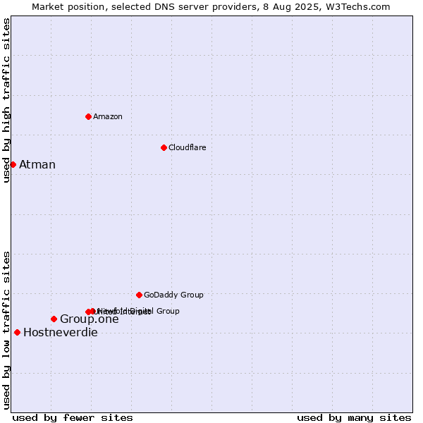 Market position of Group.one vs. Hostneverdie vs. Atman