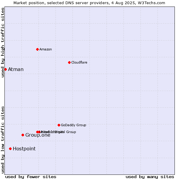 Market position of Group.one vs. Hostpoint vs. Atman