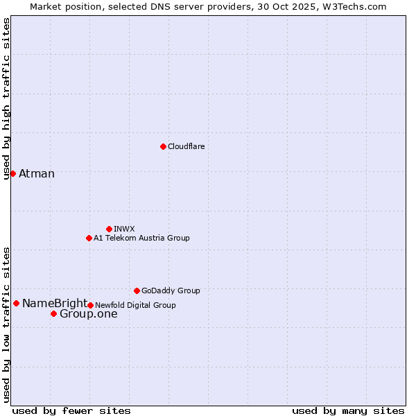 Market position of Group.one vs. NameBright vs. Atman