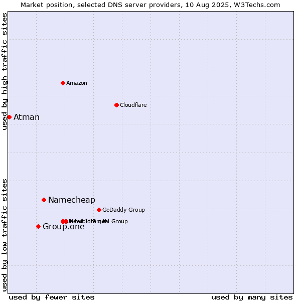 Market position of Namecheap vs. Group.one vs. Atman