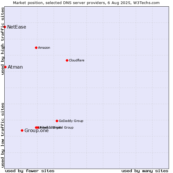 Market position of Group.one vs. Atman vs. NetEase