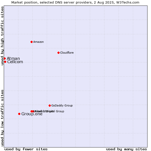 Market position of Group.one vs. Cellcom vs. Atman