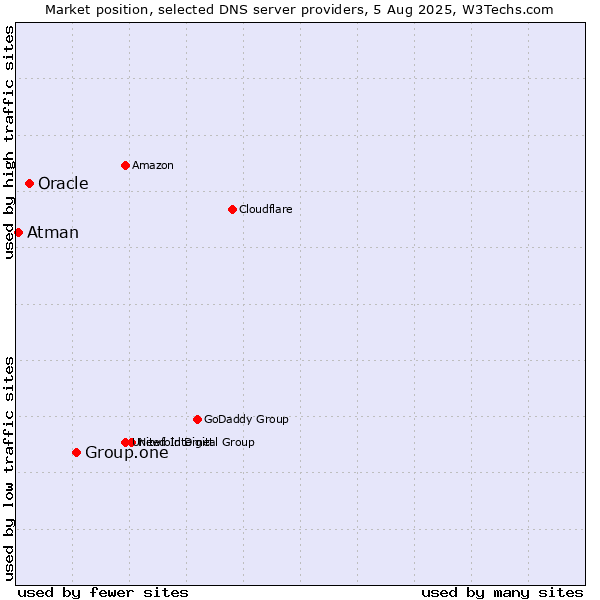 Market position of Group.one vs. Oracle vs. Atman
