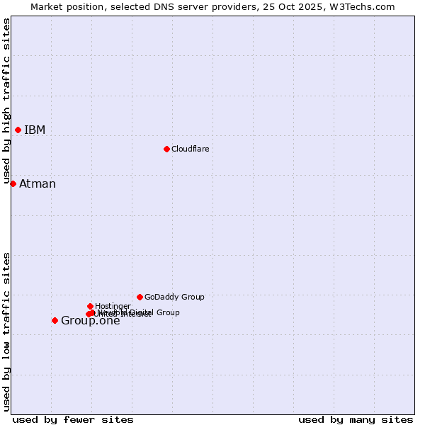 Market position of Group.one vs. IBM vs. Atman