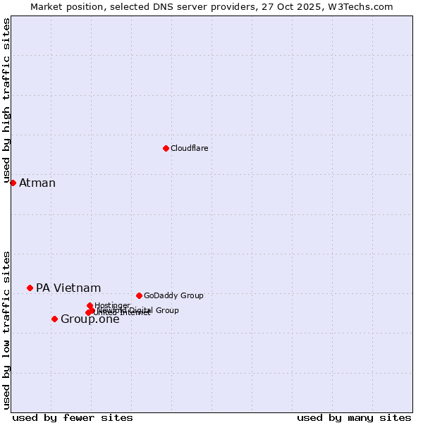 Market position of Group.one vs. PA Vietnam vs. Atman