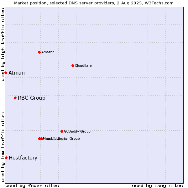 Market position of RBC Group vs. Hostfactory vs. Atman