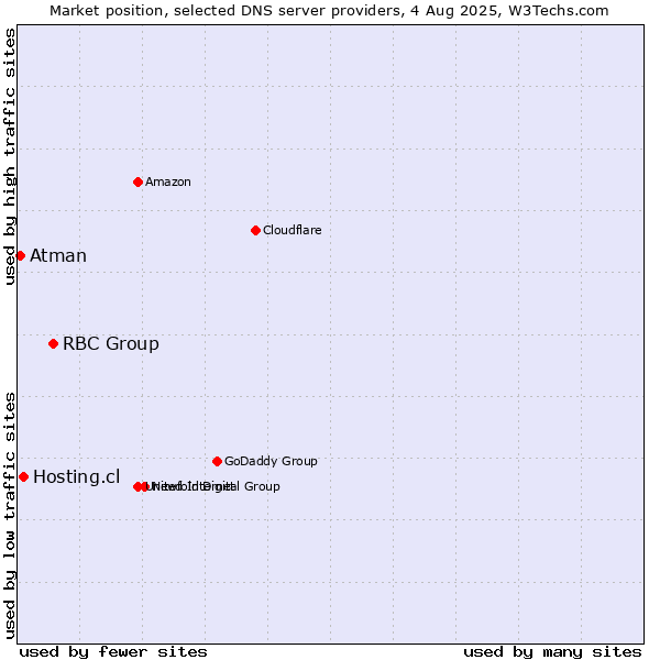 Market position of RBC Group vs. Hosting.cl vs. Atman