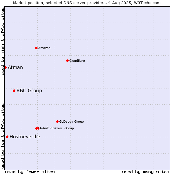 Market position of RBC Group vs. Hostneverdie vs. Atman