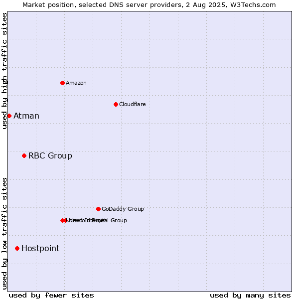 Market position of RBC Group vs. Hostpoint vs. Atman
