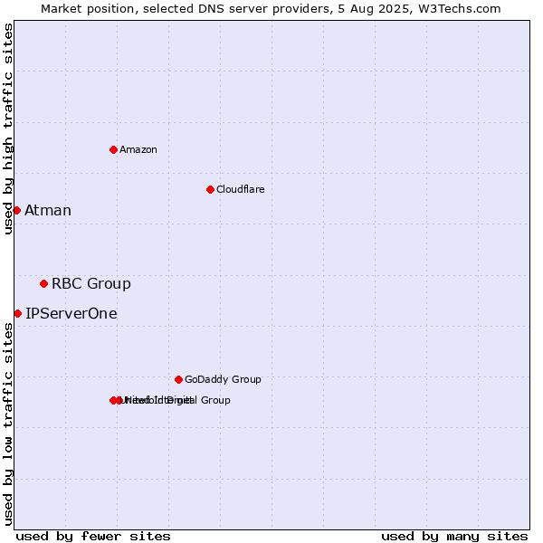 Market position of RBC Group vs. IPServerOne vs. Atman