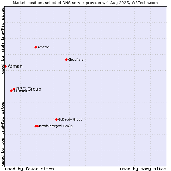 Market position of RBC Group vs. Linode vs. Atman