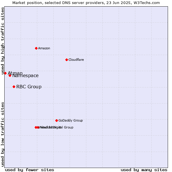 Market position of RBC Group vs. Namespace vs. Atman