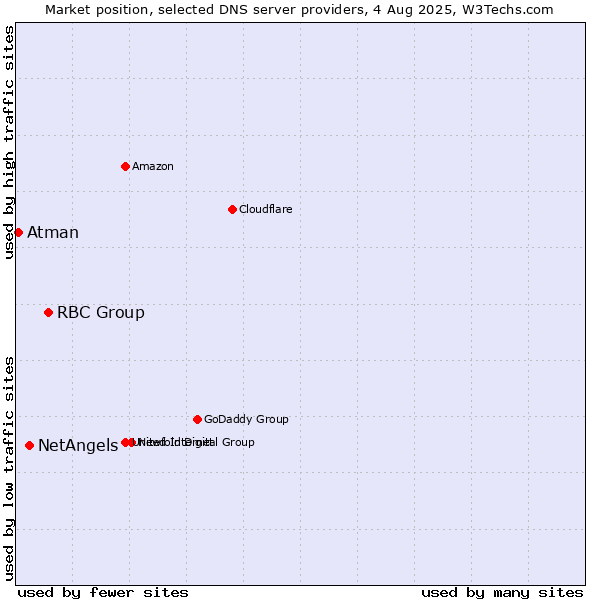 Market position of RBC Group vs. NetAngels vs. Atman